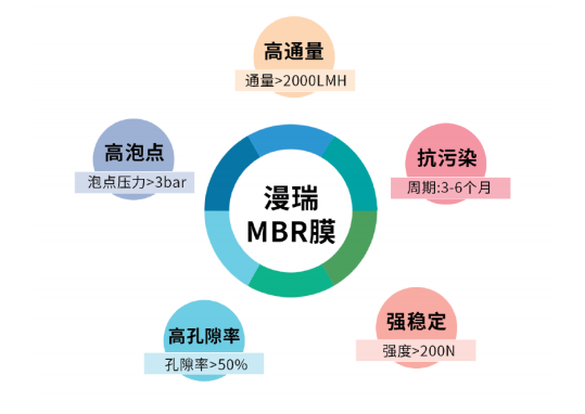 MBR膜离线清洗的具体步骤有哪些？