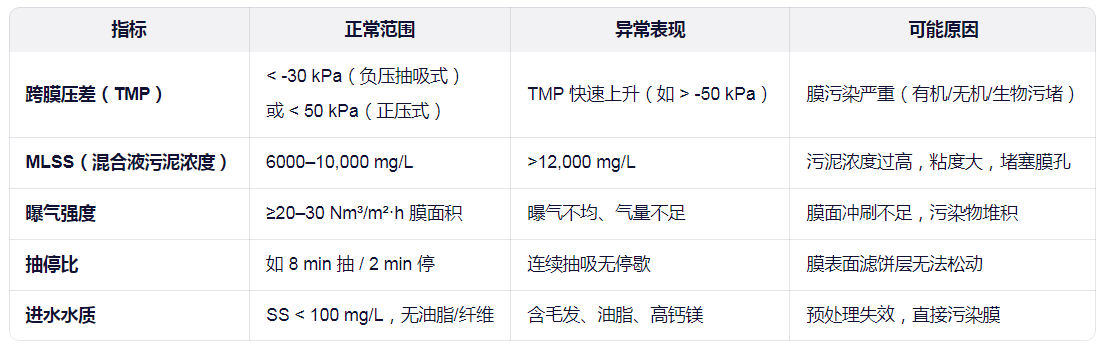MBR膜出水不足先看哪些运行参数.png